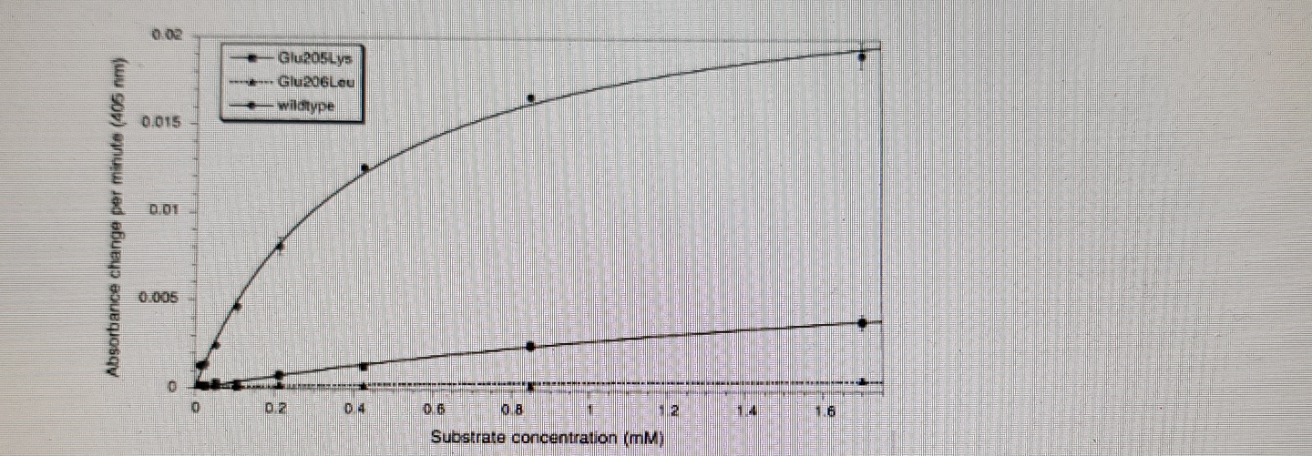 Solved Question 5: Parameters of Michaelis-Menten Enzyme | Chegg.com