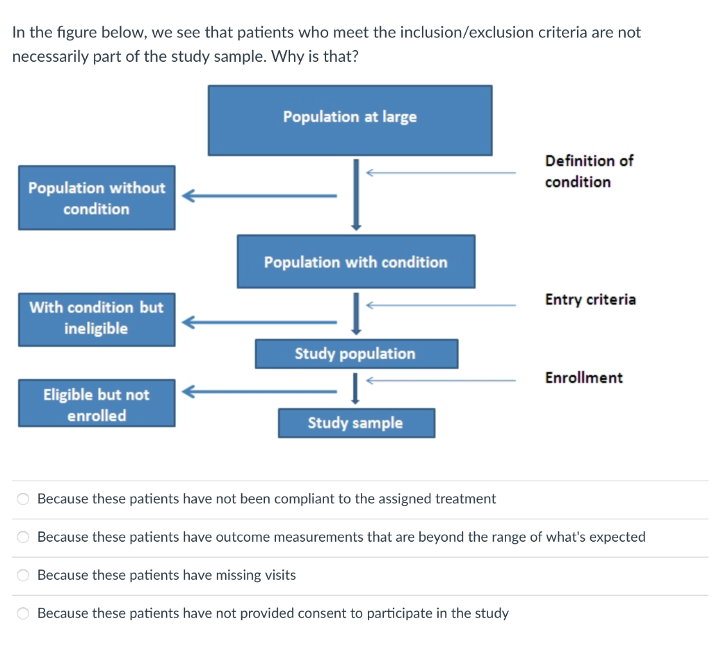 Criteria for inclusion/ exclusion