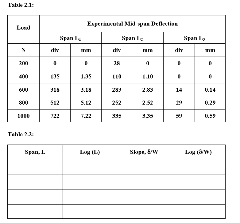 Young Modulus B Experiments The midspan deflection
