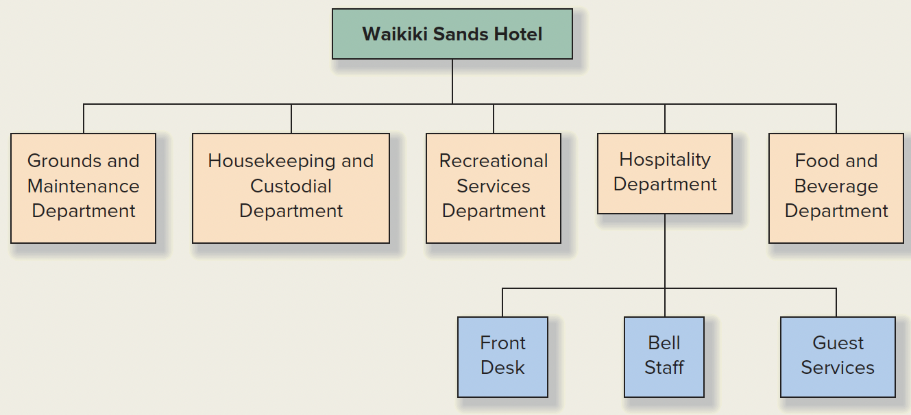 hotel organizational flow chart