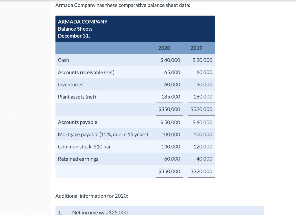 Solved Armada Company has these comparative balance sheet Chegg