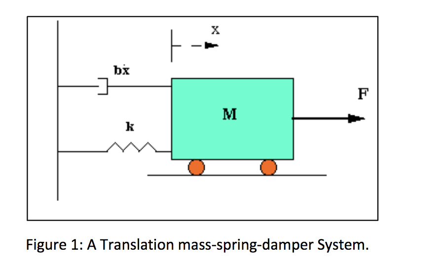 Solved M Figure 1 A Translation massspringdamper System.