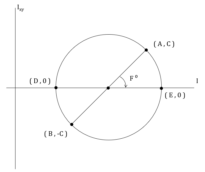Solved What angle (in radians) should the axes be rotated | Chegg.com