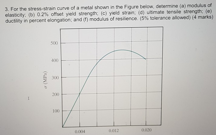 Solved 3. For the stress-strain curve of a metal shown in | Chegg.com