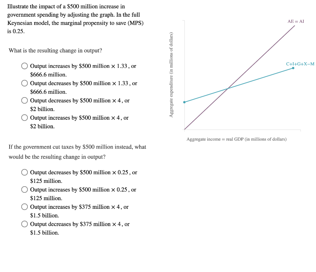Solved Illustrate the impact of a 500 million increase in