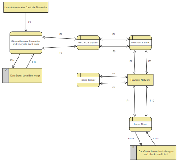 Solved Develop a level-1 data flow diagram by decomposing | Chegg.com