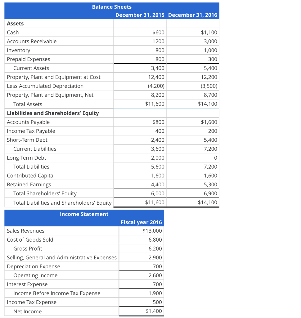 Solved Balance Sheets December 31, 2015 December 31, 2016 | Chegg.com