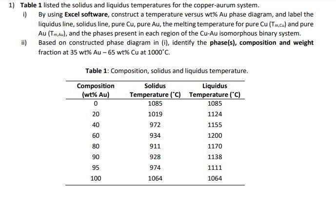 Solved 1) Table 1 listed the solidus and liquidus | Chegg.com