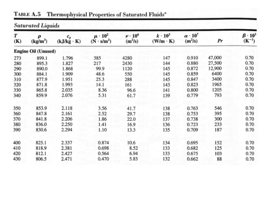 TABLE A.5 Thermophysical Properties of Saturated Fluids
Saturated Liquids
T
P
Cp
V. 106
?·10²
(N-s/m²)
k. 10³
(W/m .K)
(K) (