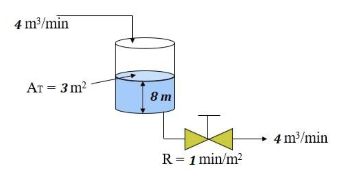 Solved For the level process shown in the figure, A | Chegg.com