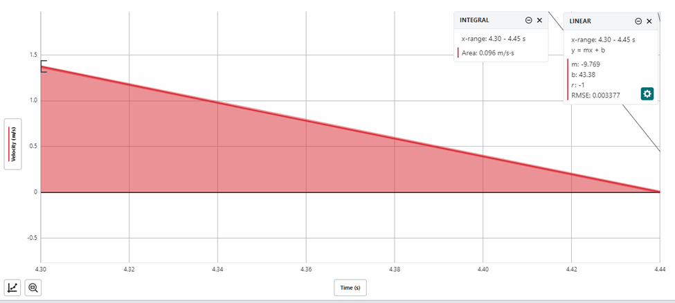 solved-the-graphs-that-i-shared-represent-velocity-vs-chegg