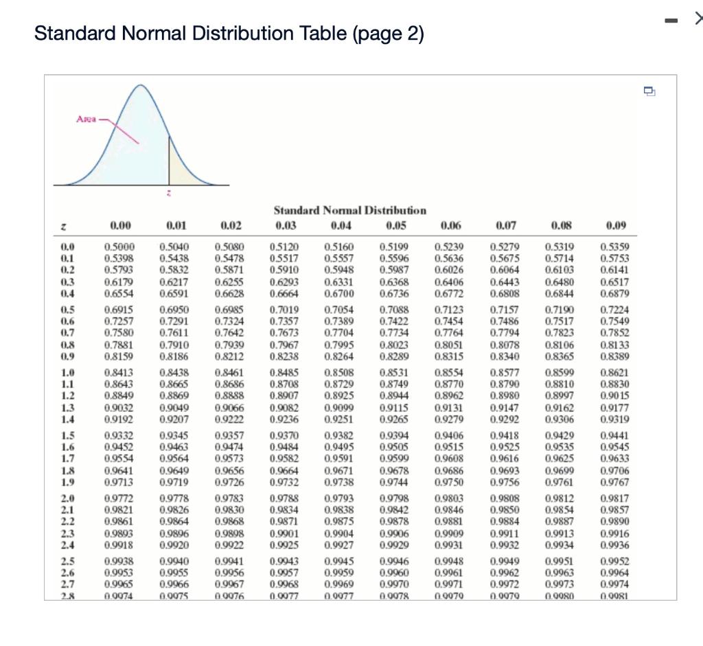 Solved Х Standard Normal Distribution Table (page 1) Area 2 | Chegg.com