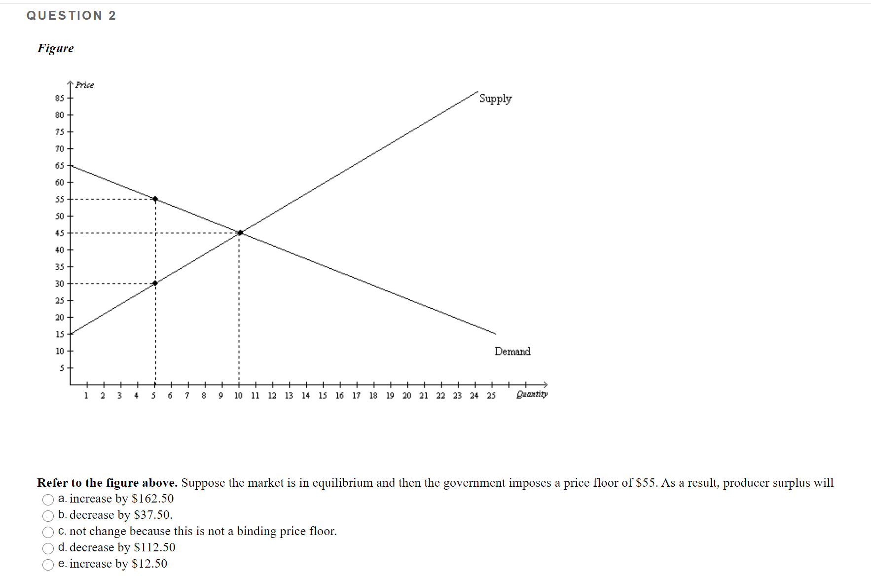 Solved QUESTION 1 Figure Price P2 B :رج P1 Demand 02 Q1 | Chegg.com