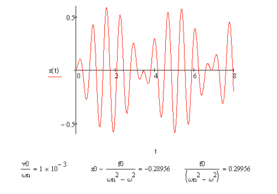 Spring Mass Response Plot (Solved) - Compute the total response of a spring–mass system with the ...