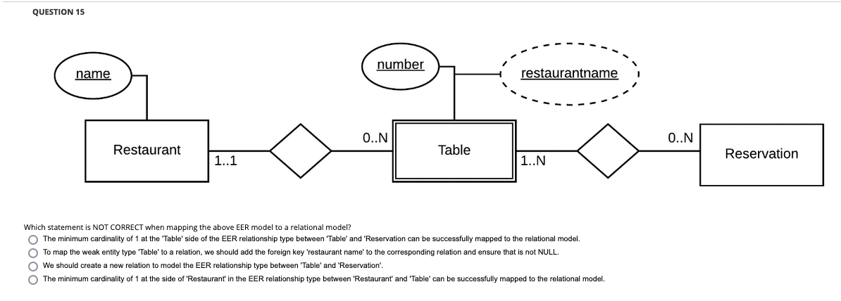 Solved QUESTION 15 number name restaurantname 0..N 0..N | Chegg.com