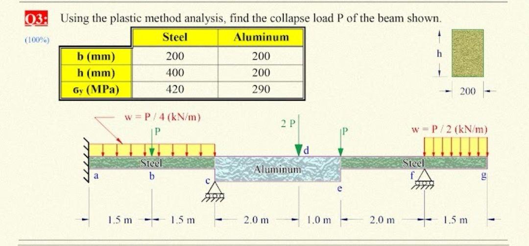 Solved 03: (100%) Using the plastic method analysis, find | Chegg.com