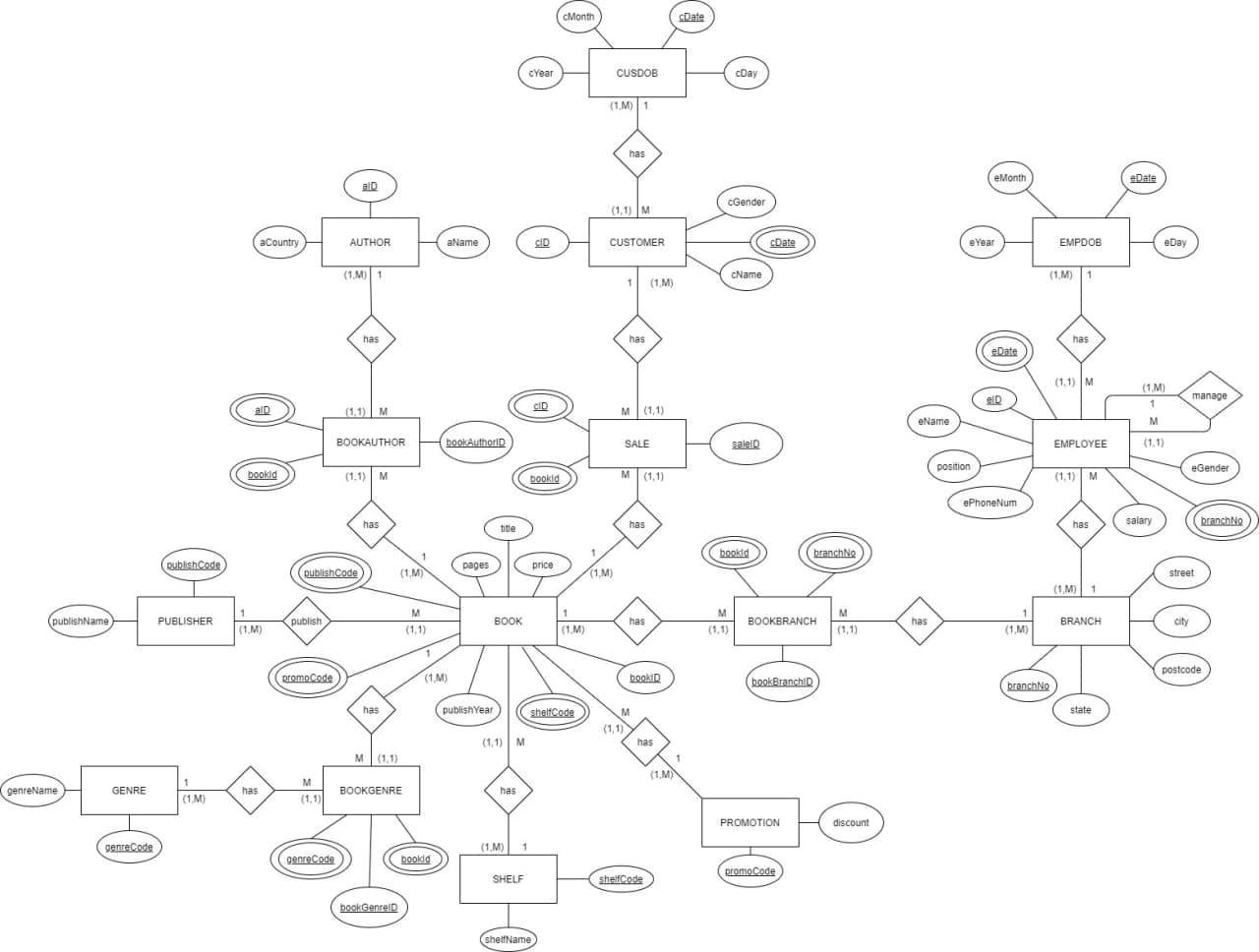 Solved these are the ERD and the relation schema. make | Chegg.com