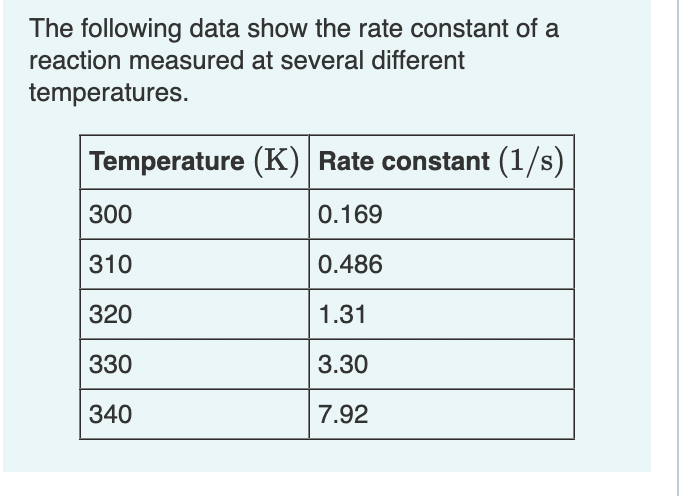 The following data show the rate constant of a reaction measured at several different temperatures.