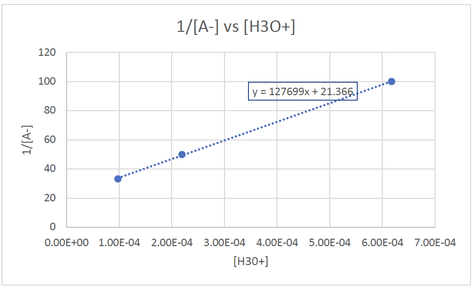 Solved How would you find the Ka value for this acid from | Chegg.com