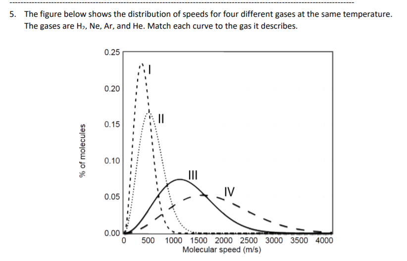 Solved 5. The figure below shows the distribution of speeds | Chegg.com