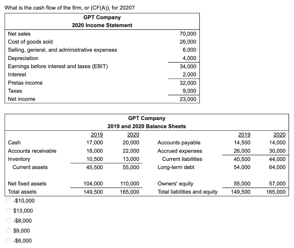 solved-what-is-the-cash-flow-of-the-firm-or-cf-a-for-chegg