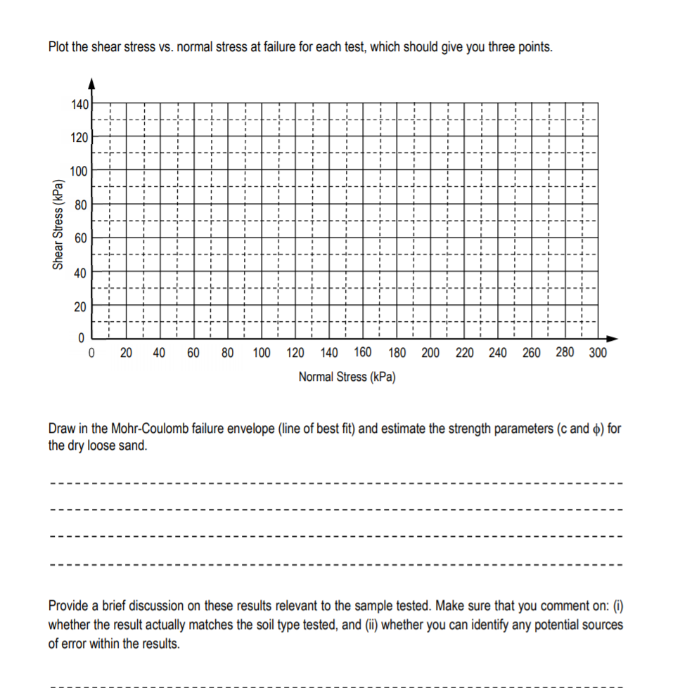 Solved Direct Shear Test on Dry Loose Sand The direct shear | Chegg.com