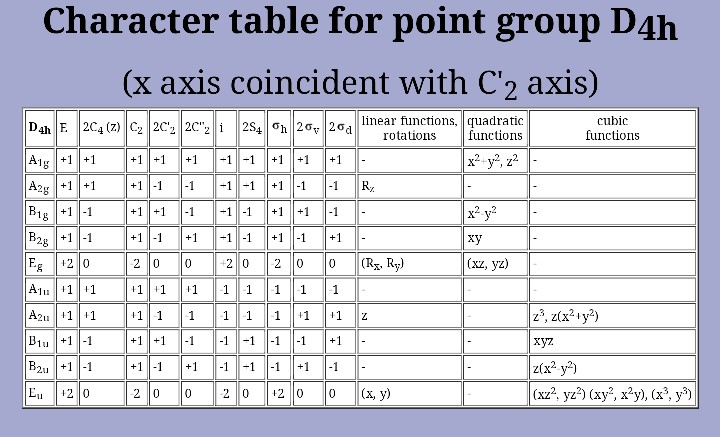 Character table for point group D4h(x axis coincident with C2 axis)Pas 203 ...