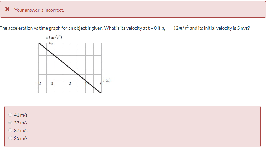 Solved The acceleration vs time graph for an object is | Chegg.com