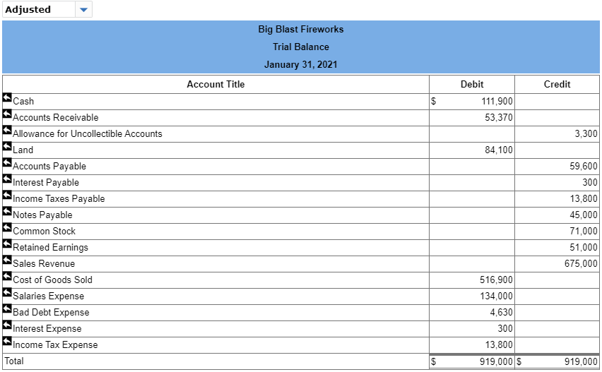 Adjusted Big Blast Fireworks Trial Balance January | Chegg.com