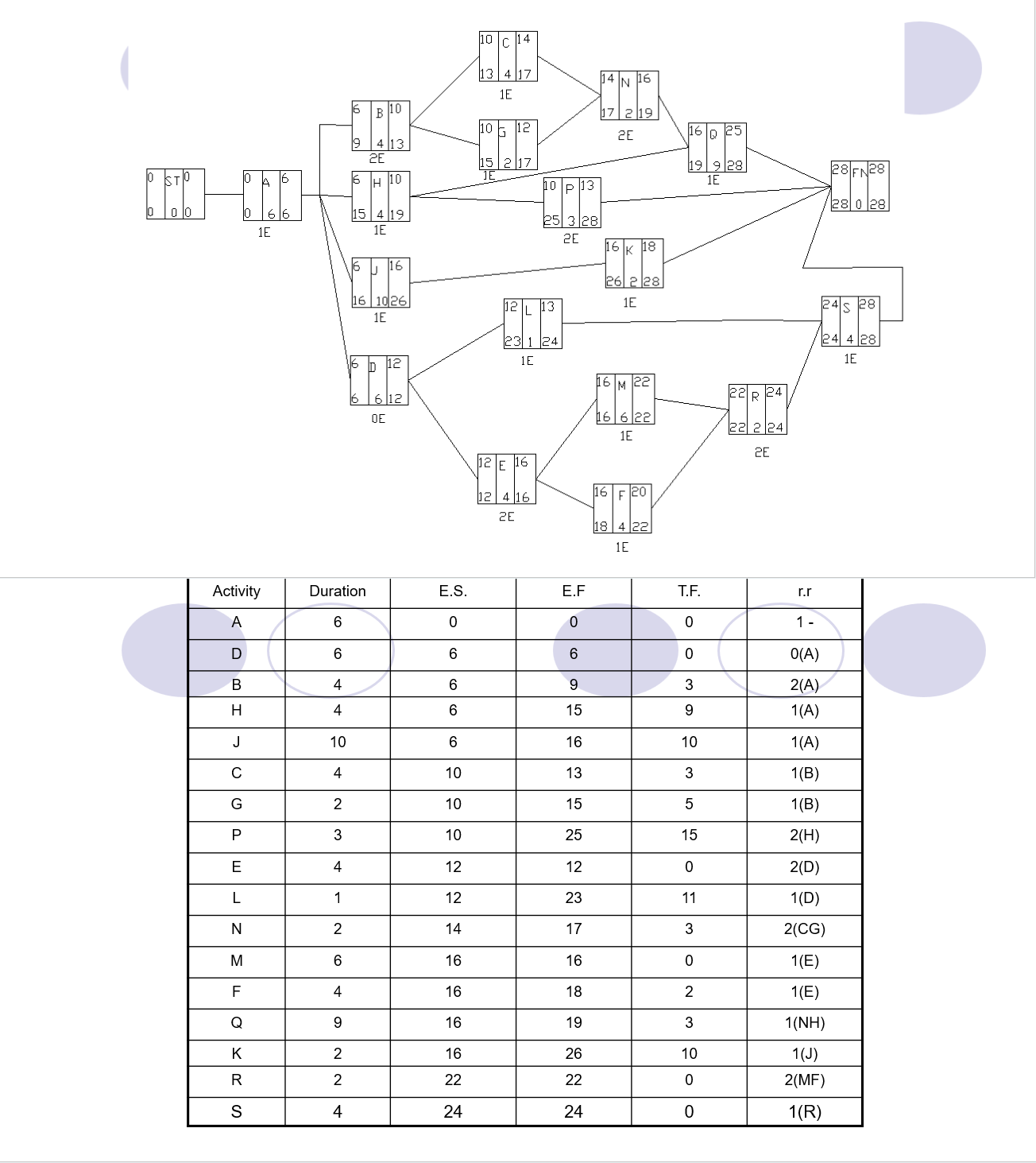 Solved ExampleThe network in the figure is for a project in | Chegg.com