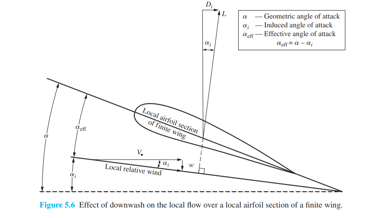 Solved Given are: an airplane with elliptical wing with | Chegg.com