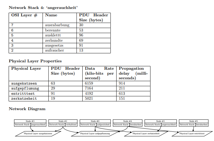 Fictional Network Topology 4 Network Stack 1: | Chegg.com