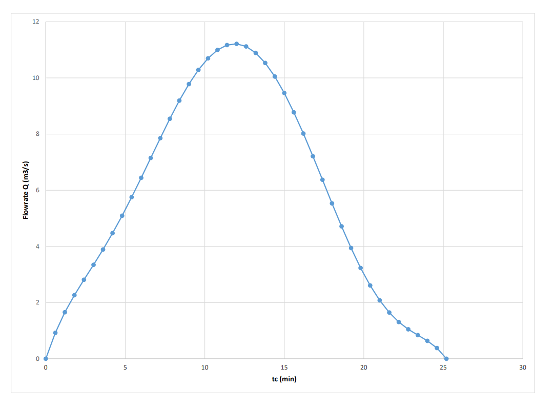 Solved Develop the outflow hydrograph from a storage pond | Chegg.com