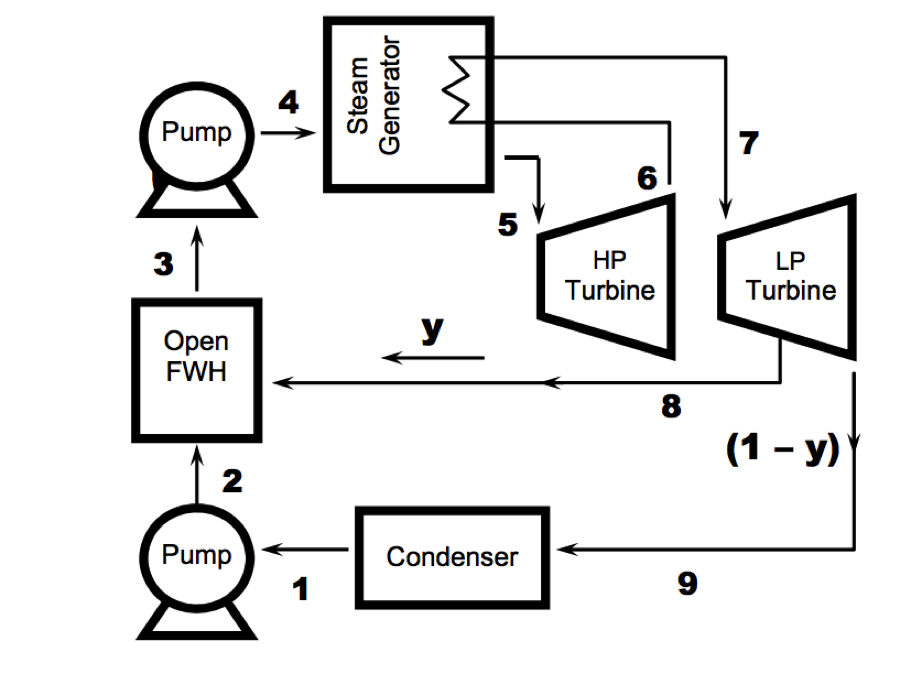 Consider the ideal Rankine cycle shown below.The high | Chegg.com