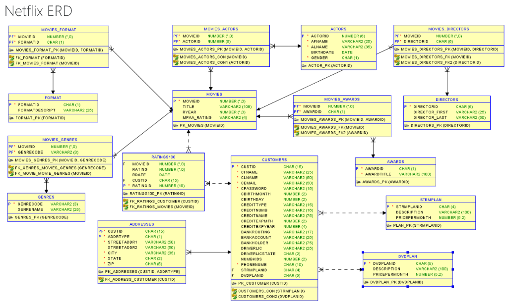 Solved Sql The Erds For Netflix And Yelp Are Posted Below 