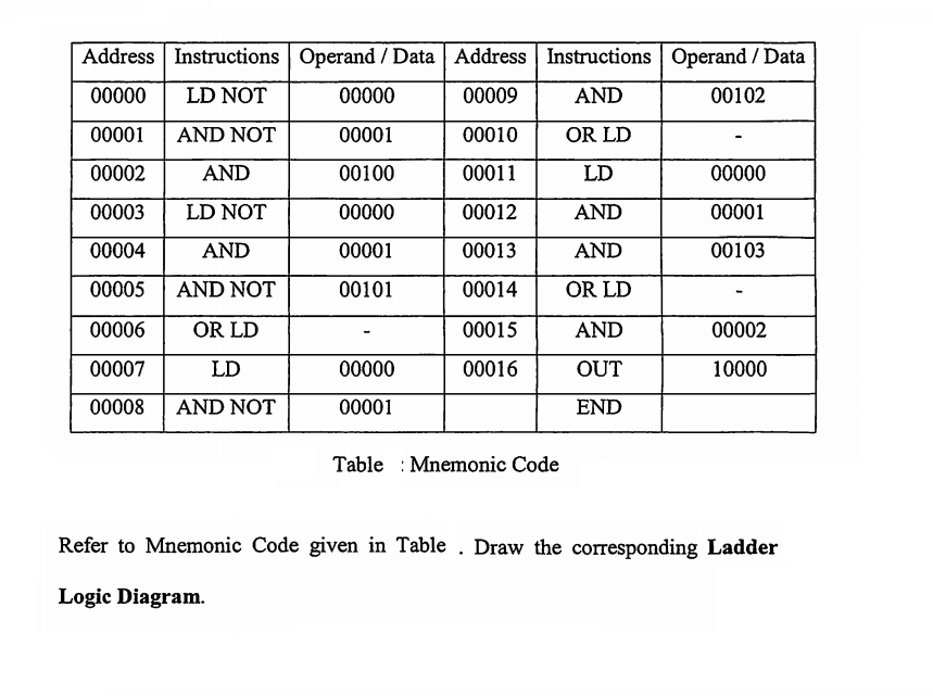 Solved Address Instructions Operand / Data Address | Chegg.com | Chegg.com
