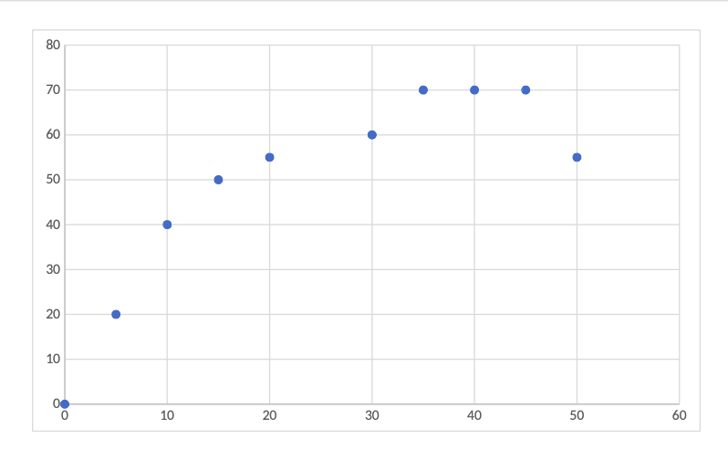 Can you remake this chart on either excel, word or | Chegg.com