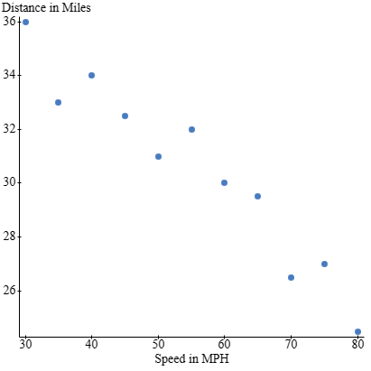 Solved Correlation between Speed in MPH and Distance in | Chegg.com