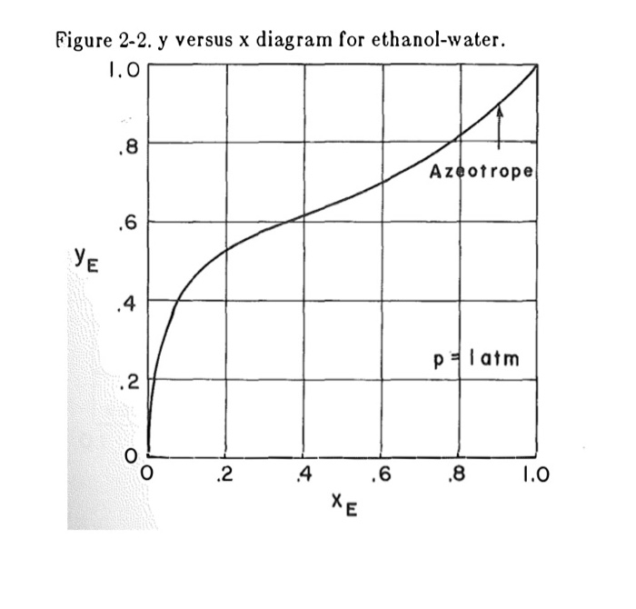 Solved an ethanolwater mixture is to be flash distilled at