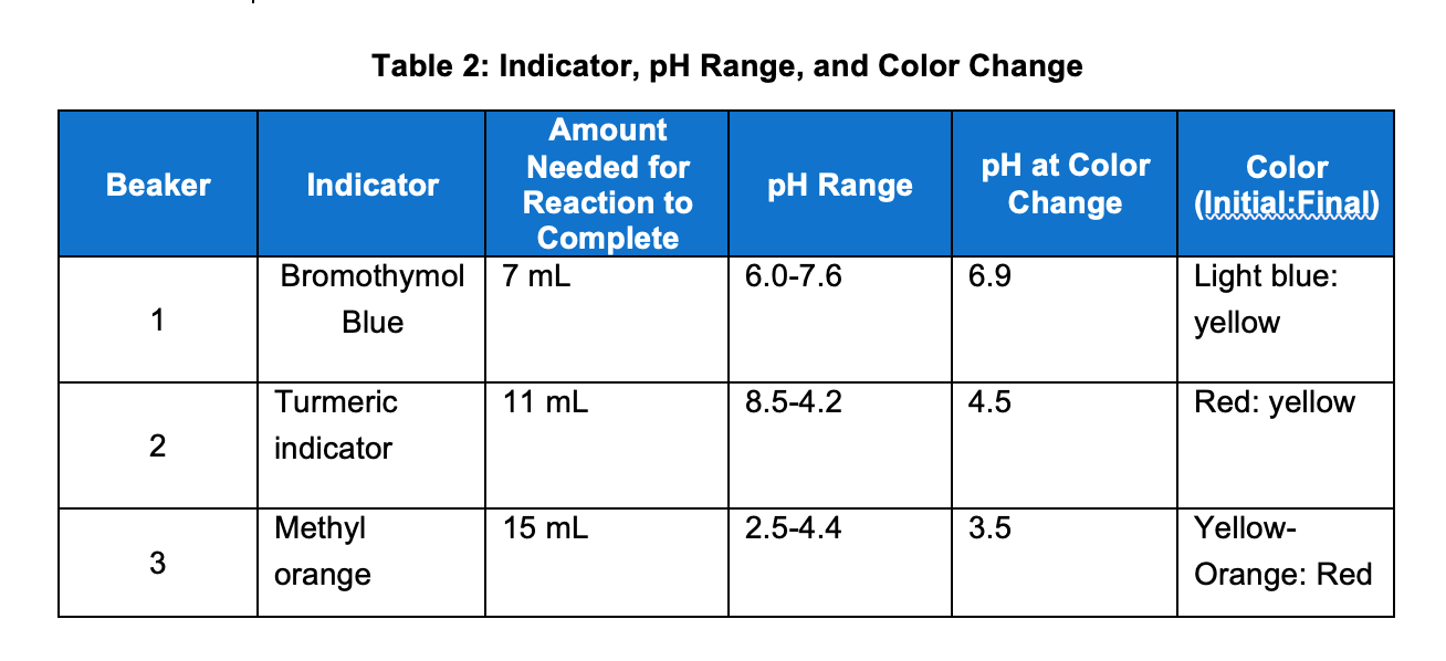 Table 2 Indicator, pH Range, and Color Change Beaker