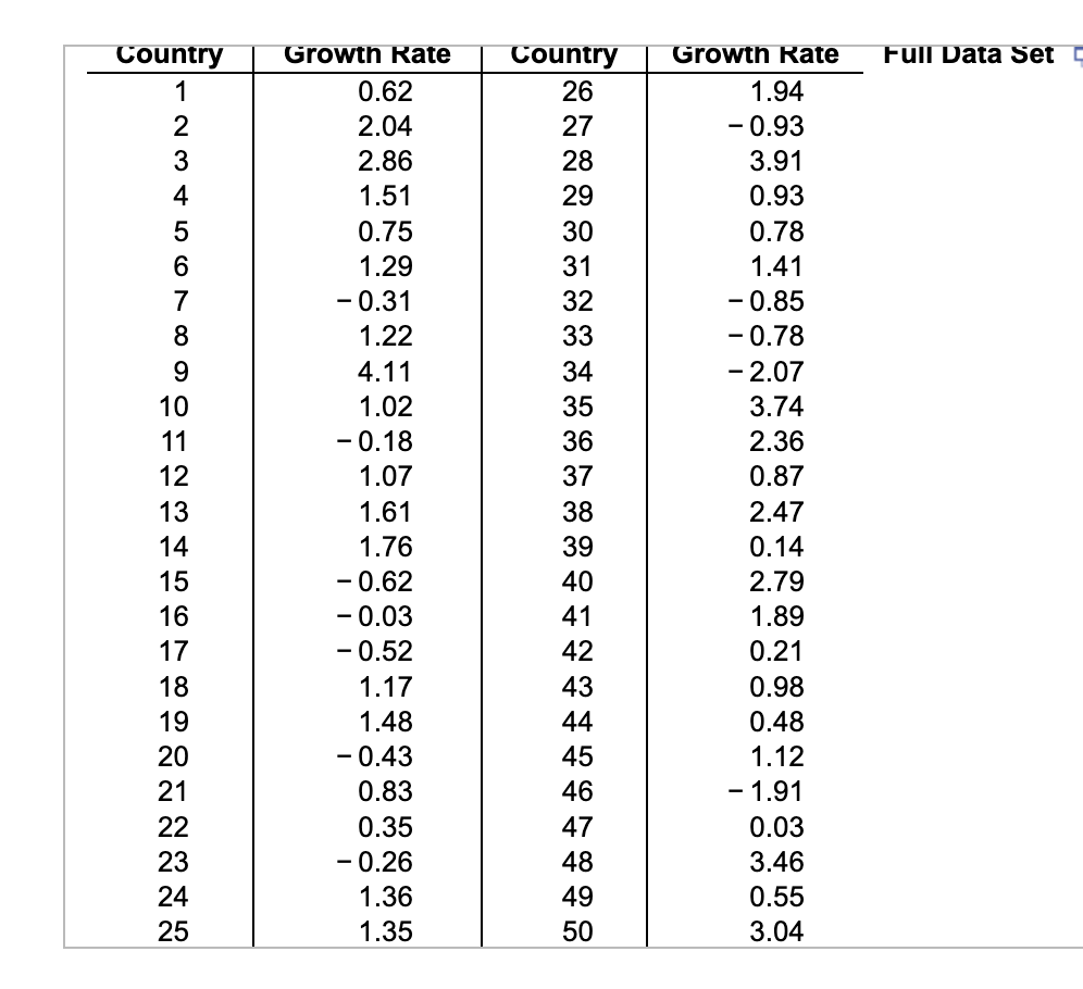 Solved The Data Available Below Contains The Growth Rate For | Chegg.com