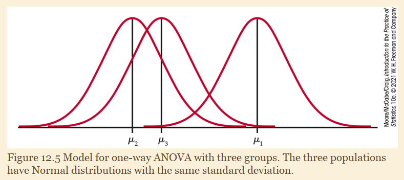 Solved 12.2 Visualizing the ANOVA model. For each of the | Chegg.com