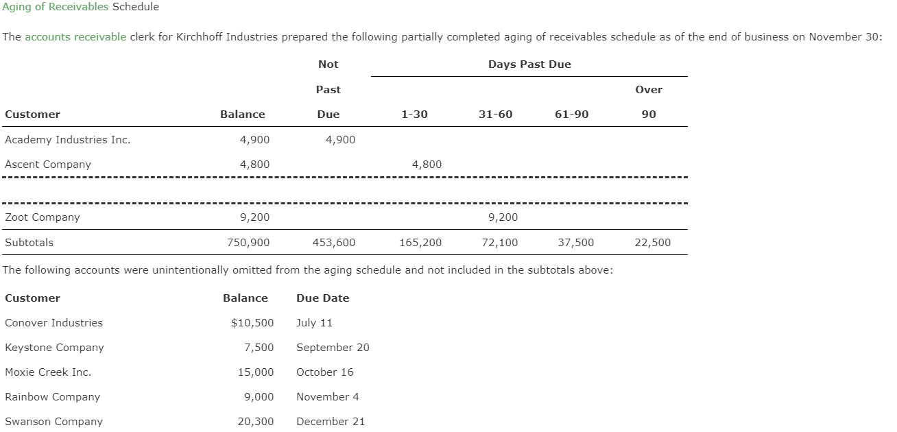 Unrecorded Receivable Example Solved Entries for Uncollectible Receivables, using | Chegg.com