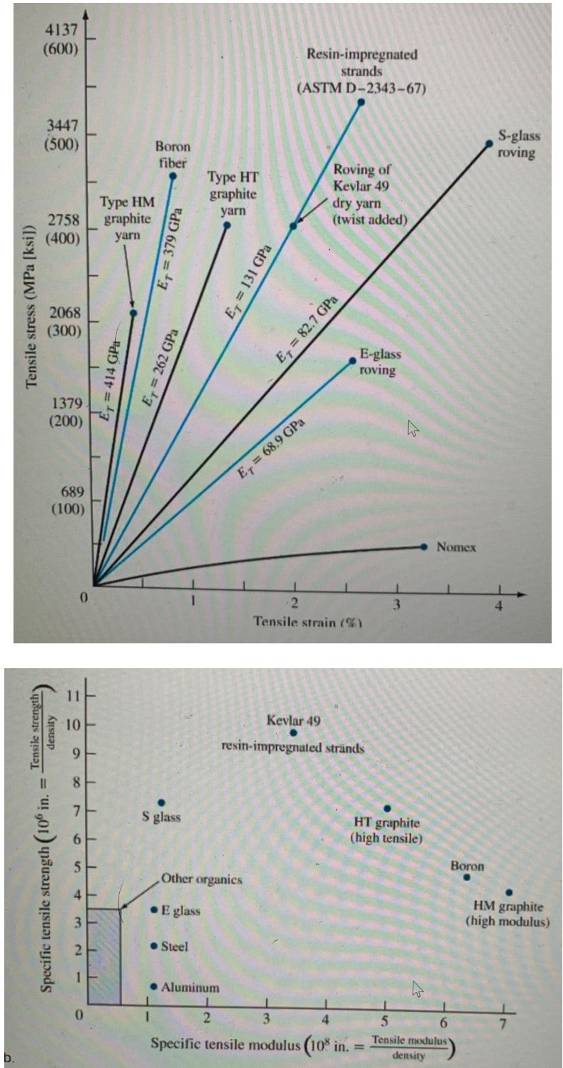 Solved 1) Kevlar fibers have the highest specific modulus | Chegg.com