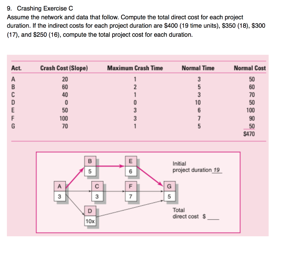 Crash Networks Math Solved 9. Crashing Exercise C Assume the network and data | Chegg.com