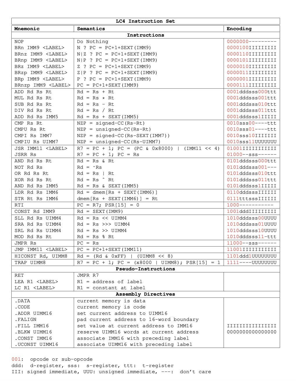 PCMux.CTL rsMux.CTL rt Mux.CTL rdMux.CTL regFile.WE | Chegg.com