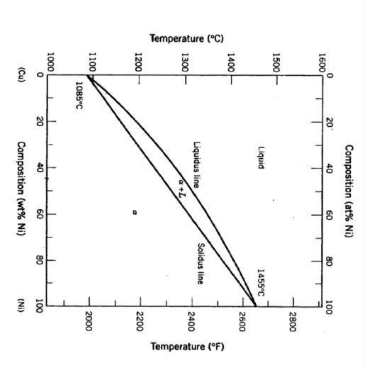 Solved A coppernickel alloy of composition 60 wt Ni40 wt