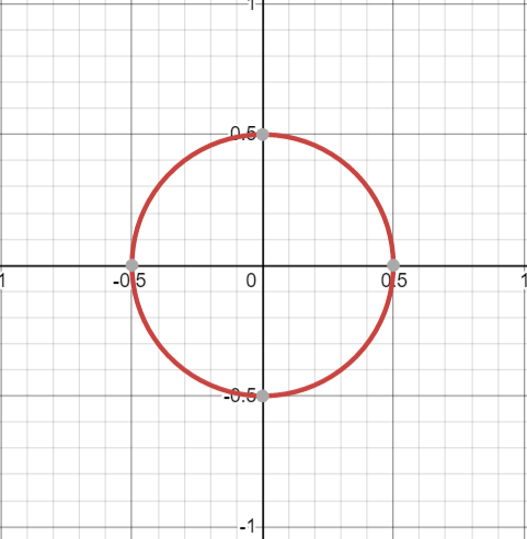 Solved Take this contour that is |z| = .5 (unit circle with | Chegg.com