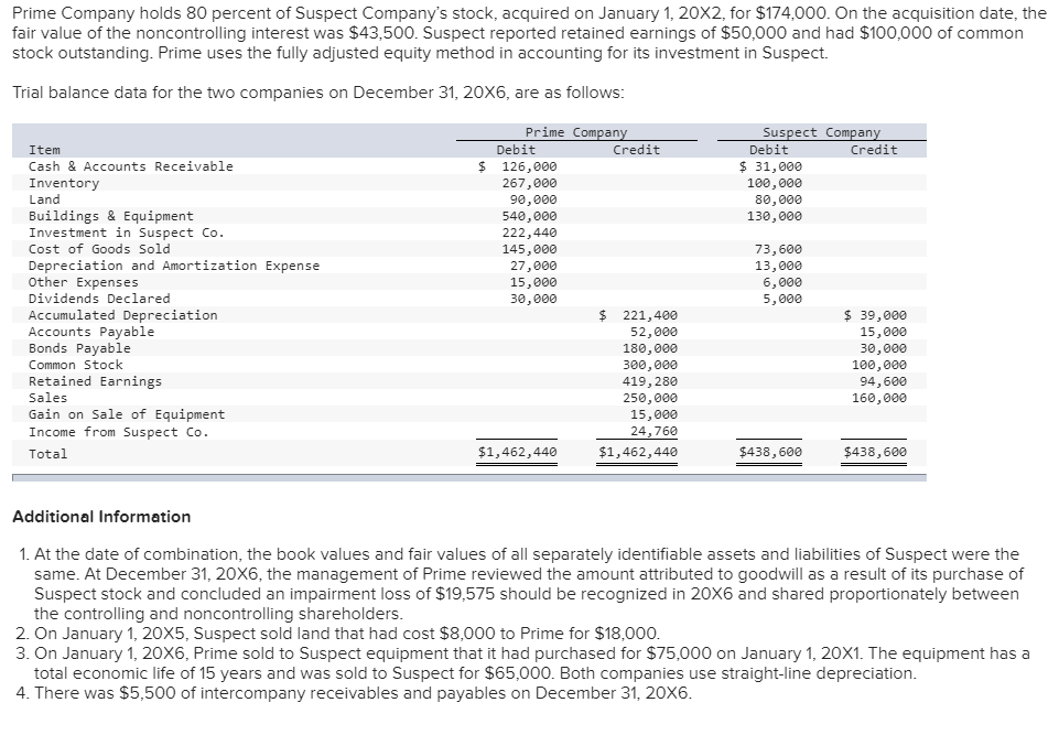 Solved Prime Company holds 80 percent of Suspect Company's | Chegg.com