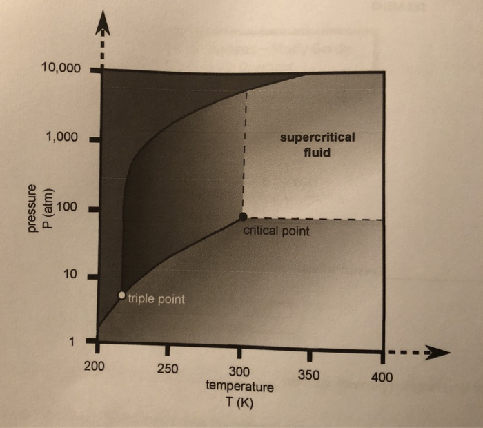 Solved example: Referring to the phase diagram of carbon | Chegg.com